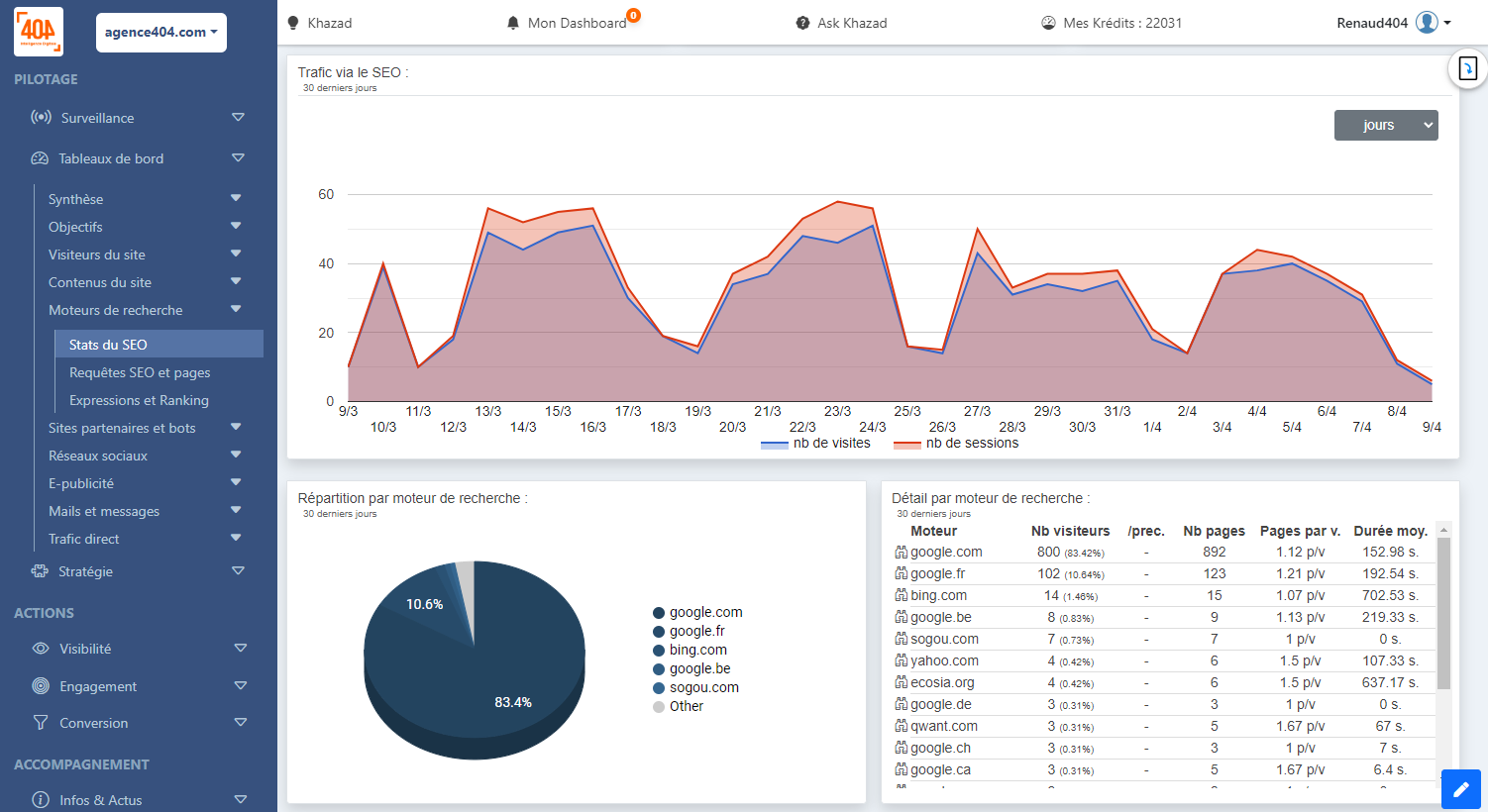 Le SEO et les statistiques web web ?